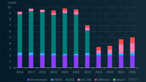 Gesetzliche Abgaben Strom 2026